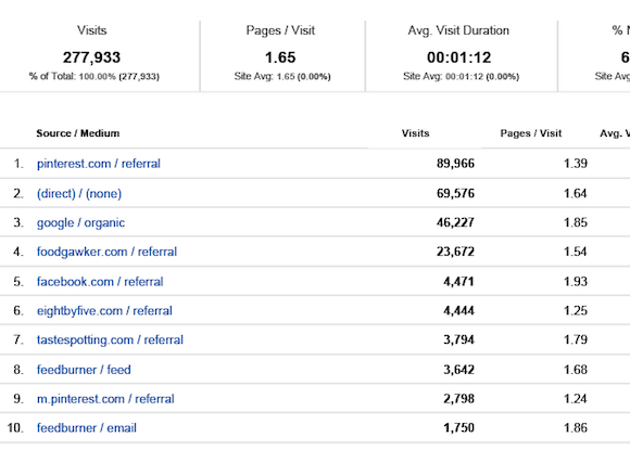 Traffic Sources - October.